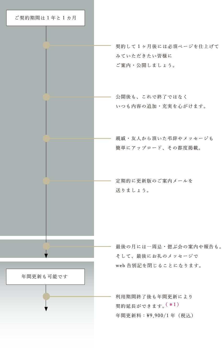 フロー図